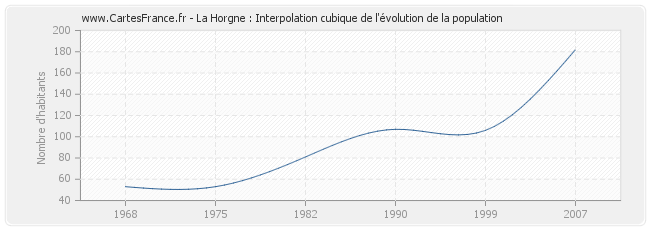 La Horgne : Interpolation cubique de l'évolution de la population